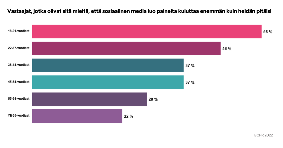 Intrumin Eurooppalaisen kuluttajien maksutapatutkimuksen mukaan sosiaalinen media luo erityisesti nuorille aikuisille paineita kuluttaa enemmän kuin pitäisi