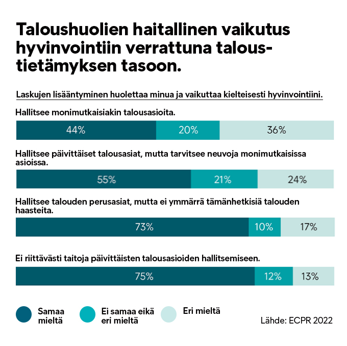 Huoli nousevista laskuista vaikuttaa haitallisesti yleiseen hyvinvointiini.