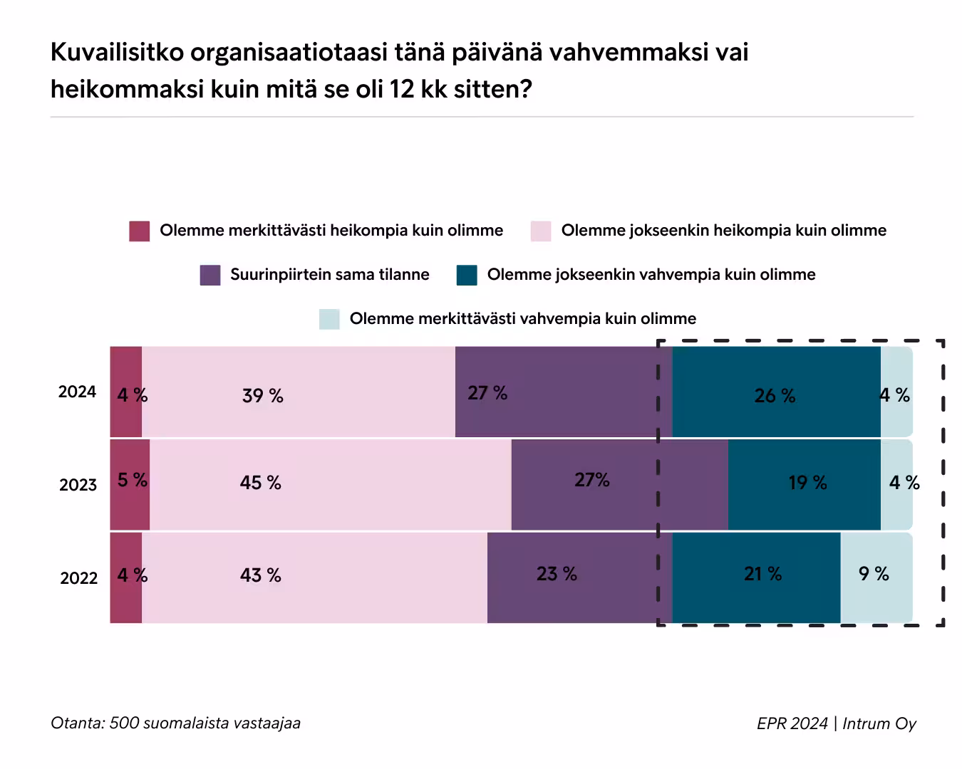 Organisaation Vahvuus Vrs Viime Vuosi EPR 2024 Suomi Intrum