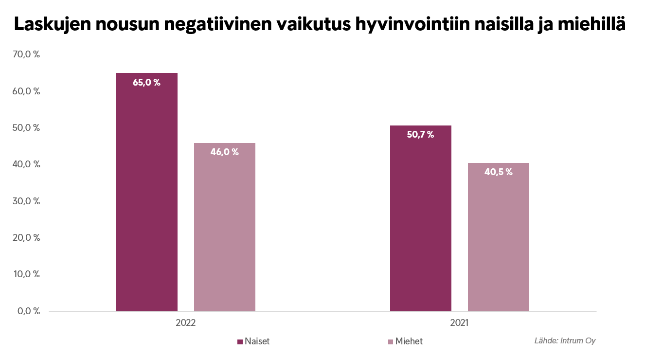 Laskujen nousun negatiivinen vaikutus miesten ja naisten hyvinvointiin vuosina 2022 ja 2021