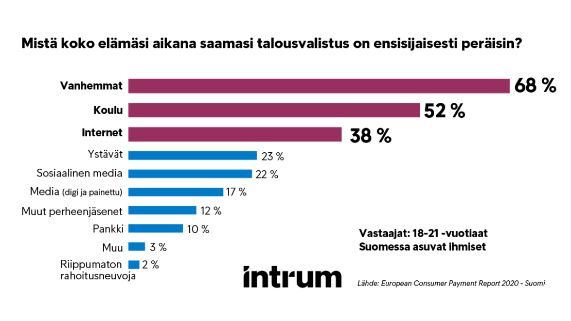 Mistä saamasi talousvalistus on peräisin?