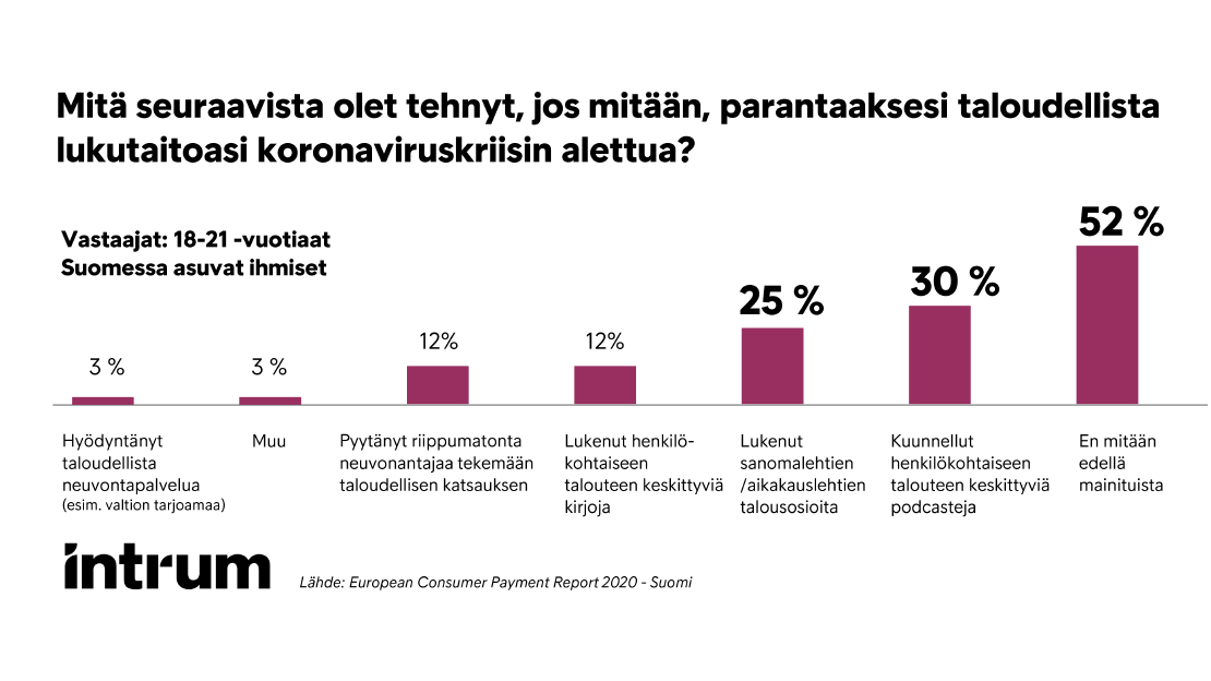 Mitä olet tehnyt parantaaksesi taloudellista lukutaitoasi?