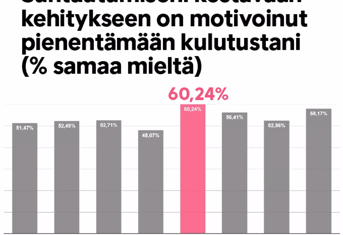 Black Friday lähestyy - eurooppalainen tutkimus osoittaa, että lähes kaksi kolmesta suomalaisesta ostaa vähemmän kuin ennen pandemiaa edistääkseen kestävää elämäntapaa