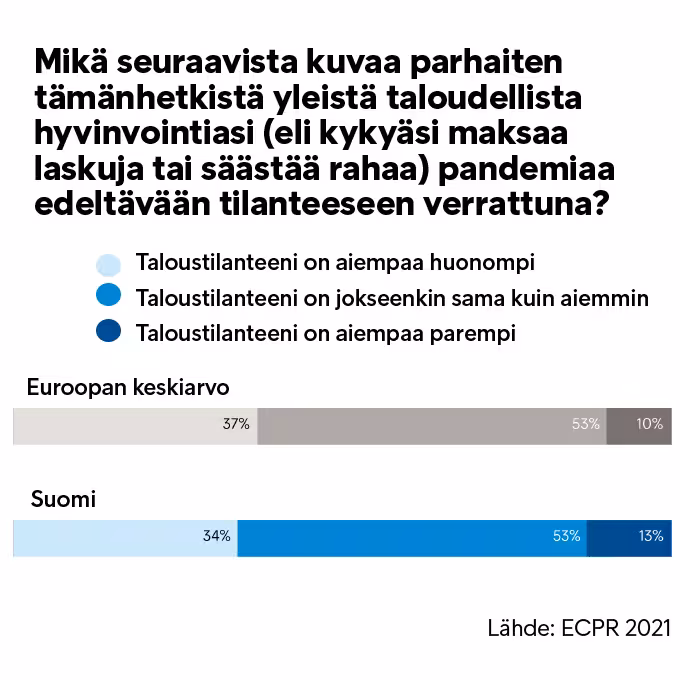 STT Graafi 680X680 ECPR2021 Taloustilanne Nyt Verrattuna Pandemiaa Edeltävään Aikaan