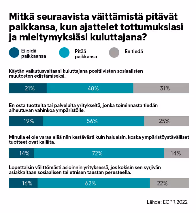 ECPR2022 STT Kestävä Kuluttaminen Kuluttajatottumukset