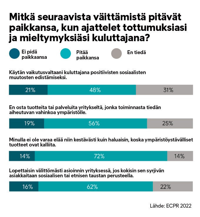 Kuluttajien maksutapatutkimuksessa kysyttiin tottumuksista ja mieltymyksistä kestävän ja eettisen kuluttamisen näkökulmasta.