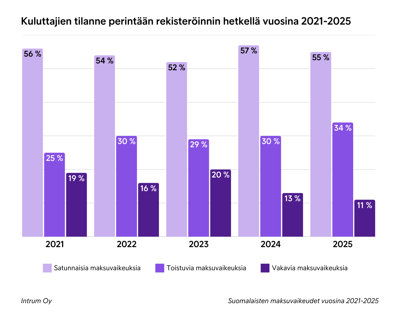 Kuluttajien Tilanne Perintään Rekisteröitäessä Vuosina 2021 2025