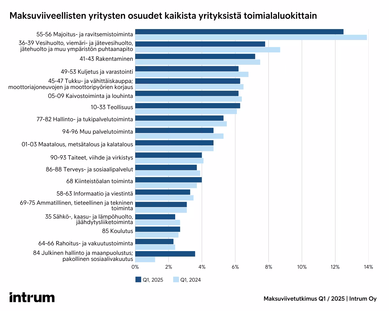 Maksuviiveet Toimialoittain Q12025