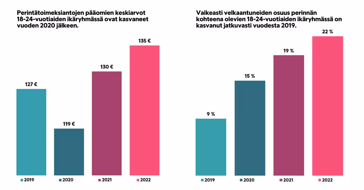 18 24 Vuotiaiden Perintätoimeksiantojen Keskiarvot Ja Vaikeasti Velkaantuneiden Perinnän Kohteena Olevien Osuus