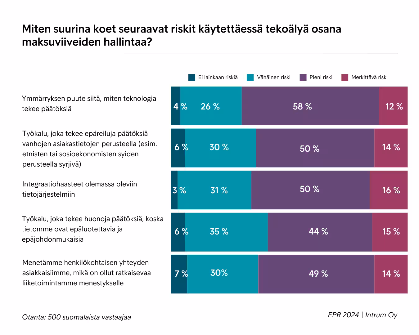 Tekoälyn Hyödyntämiseen Liittyvät Riskit Maksuviiveiden Hallinnassa EPR 2024 Suomi Intrum