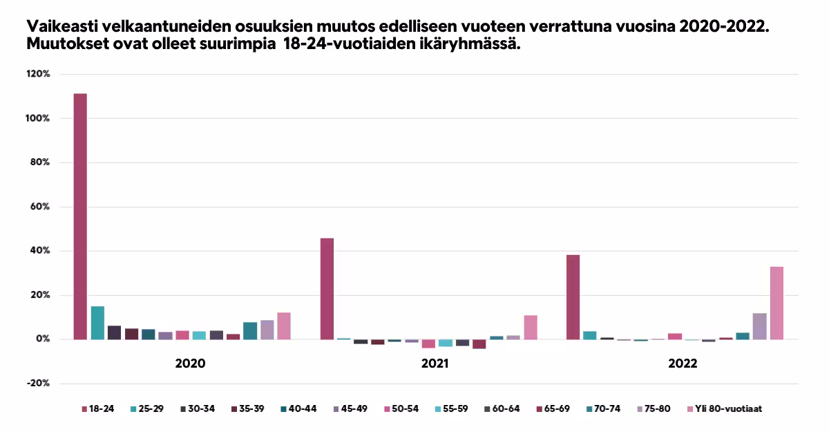 Vaikeasti Velkaantuneiden Osuuksien Muutokset
