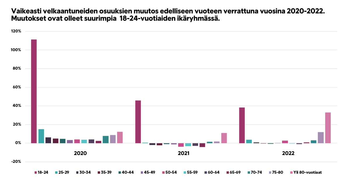 Vaikeasti velkaantuneiden osuuksien muutokset edelliseen vuoteen verrattuna vuosina 2020-2022