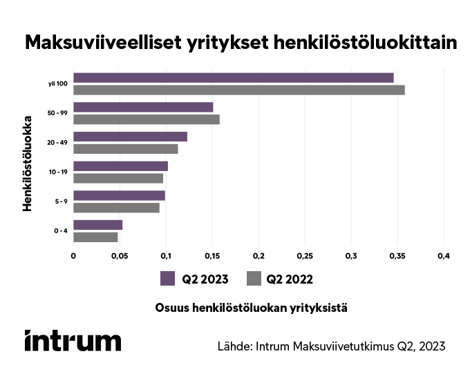 Erityisesti pienemmissä yrityksissä maksuviiveet ovat kasvaneet.