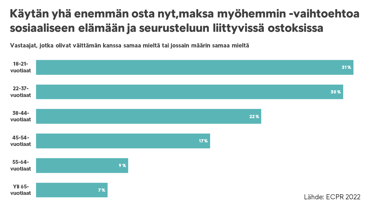 Nuoret kuluttajat maksavat usein sosiaalisen elämään ja seurusteluun liittyviä ostoksiaan jälkikäteen.