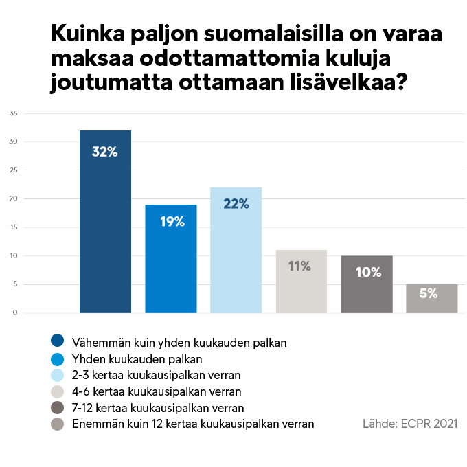 Eurooppalaisessa kuluttajien maksutapatutkimuksessa kysyttiin, kuinka paljon suomalaisilla on varaa maksaa odottamattomia kuluja joutumatta ottamaan lisävelkaa.