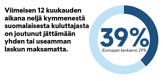SUomalaiset jättävät useammin laskuja maksamatta kuin eurooppalaiset keskimäärin.