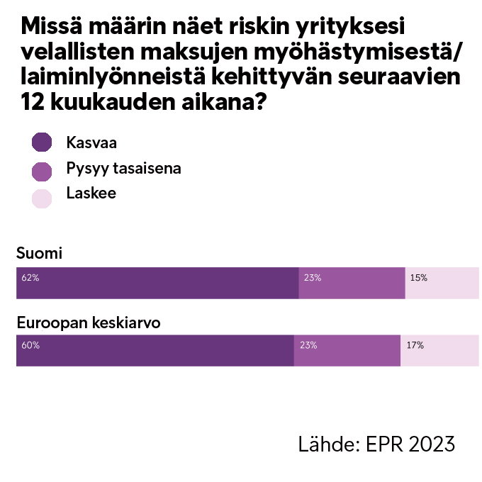 Maksuviiveet uhkaavat lisääntyä haastavassa taloudellisessa tilanteessa.