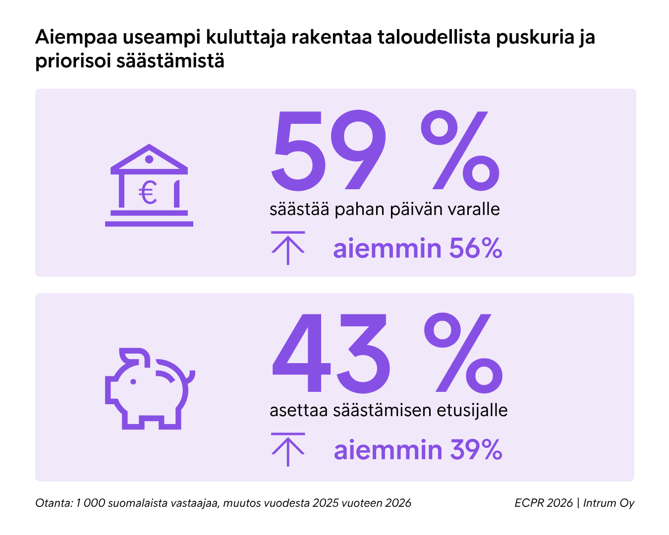 Säästäminen ECPR Suomi 2026