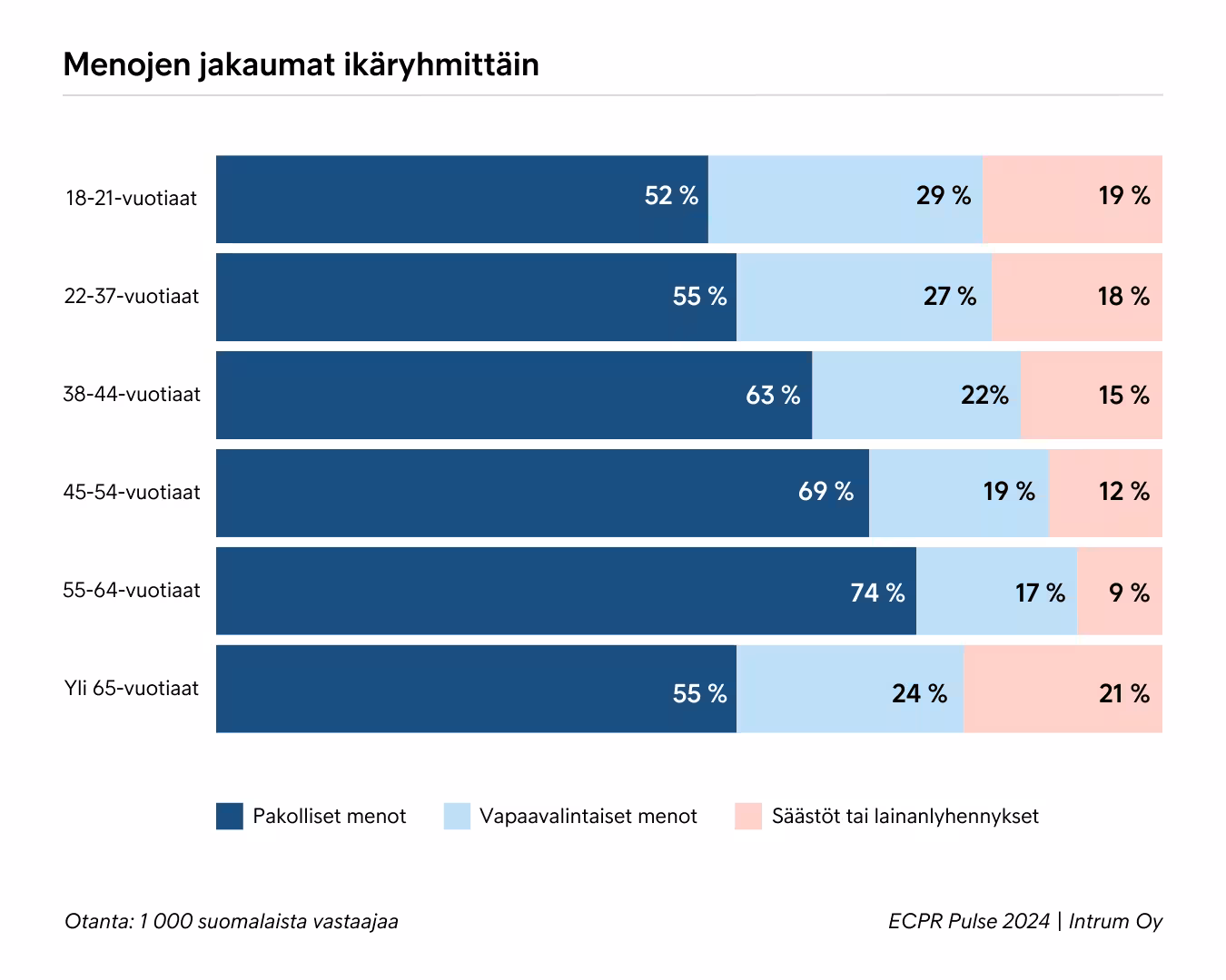 Menojen Jakauma Ikäryhmittäin ECPR