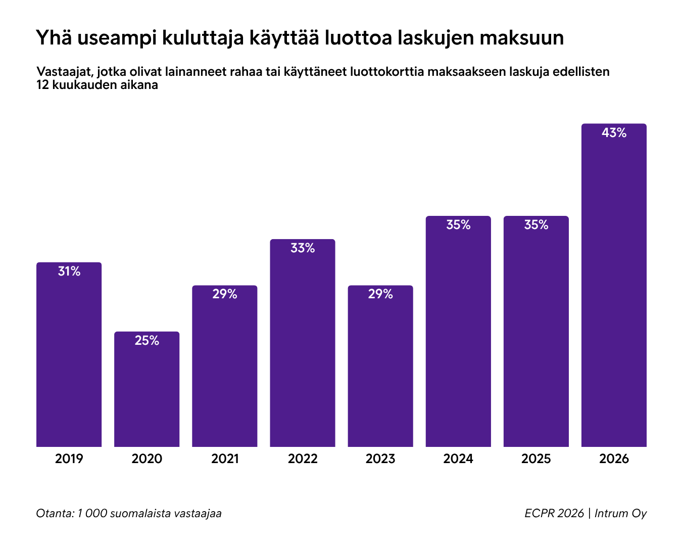 Laskujen Maksu Luotolla ECPR 2026