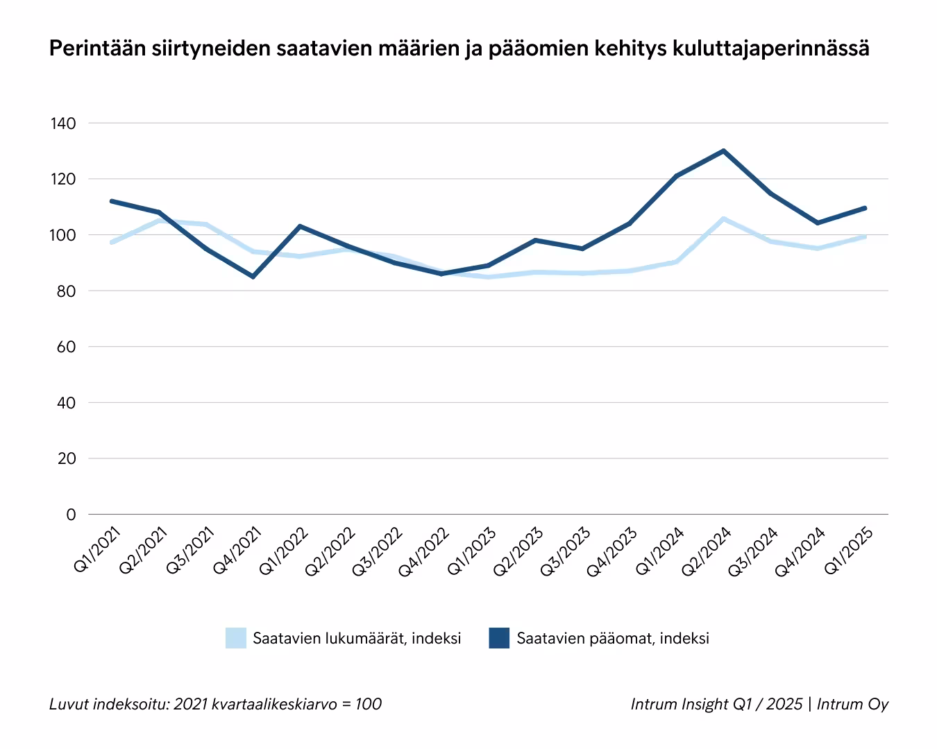 Määrät Ja Pääomat Kuluttajaperinnässä Q12025
