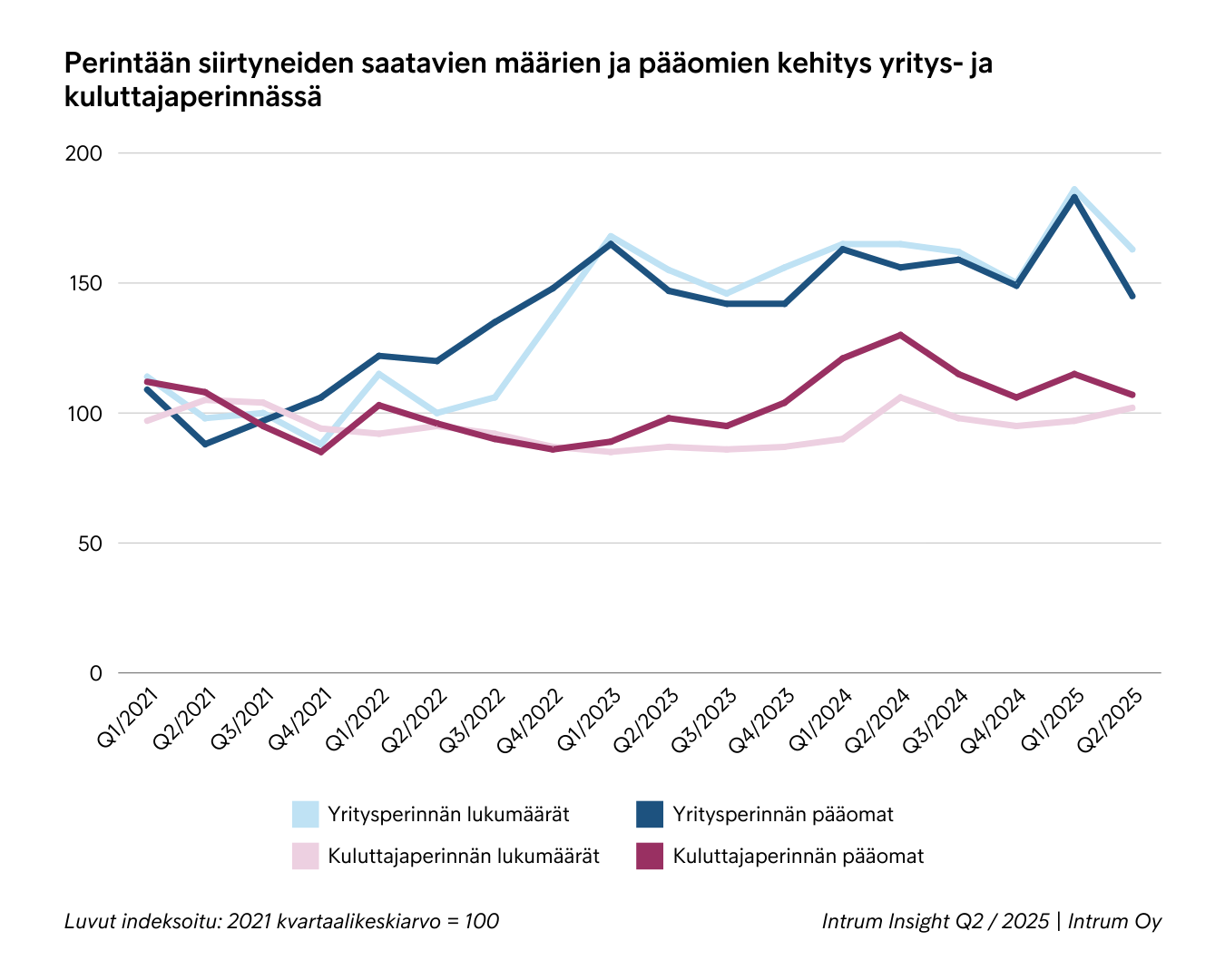 Määrät Ja Pääomat Perinnässä Q12025 (1)