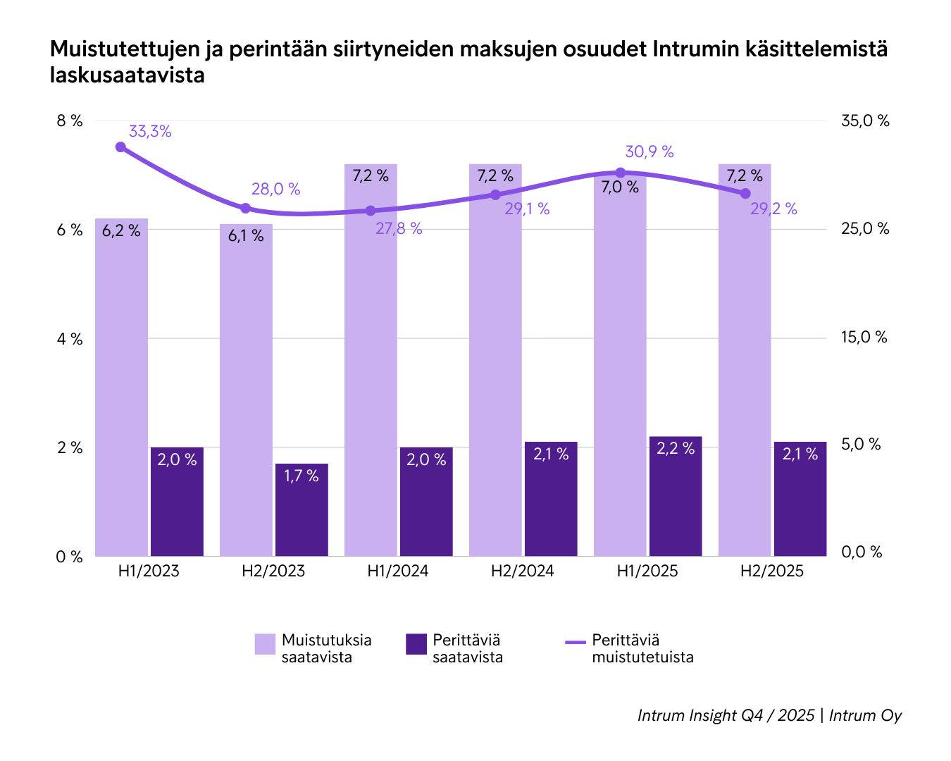 Muistutusten Ja Perintäänsiirtojen Osuudet Saatavista Q4 2025