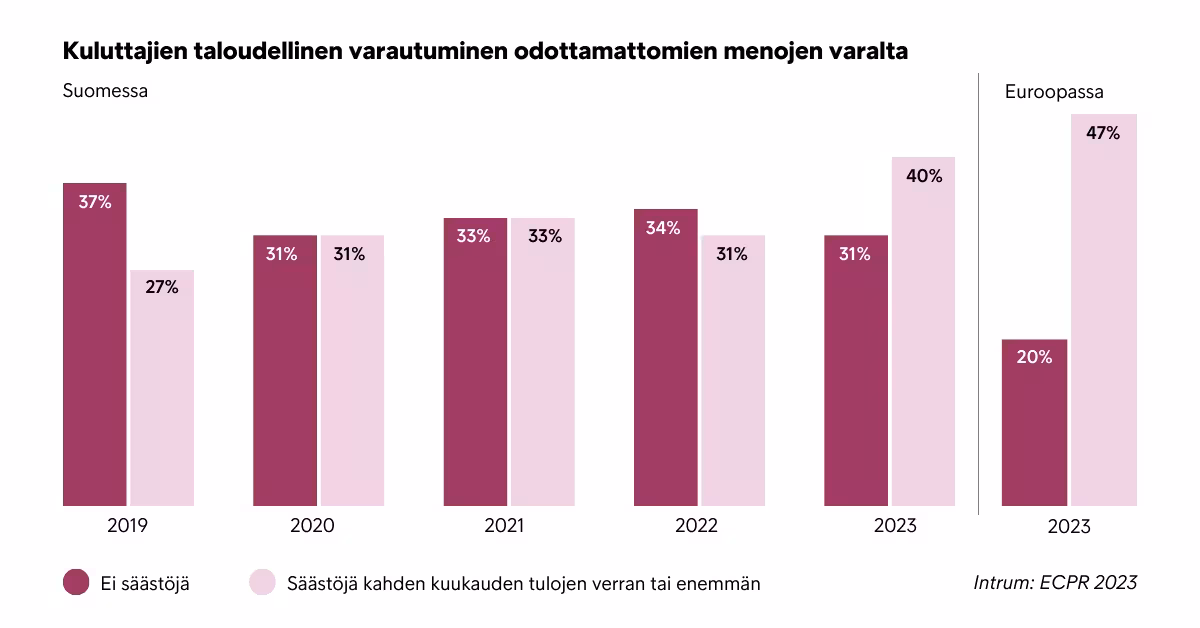 ECPR 2023 Kuluttajien Taloudellinen Varautuminen