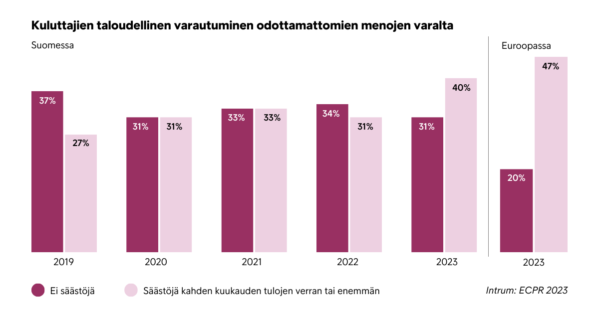 Intrumin Eurooppalaisen kuluttajien maksutaparaportin mukaan suomalaiset ovat heikommin varautuneita odottamattomiin menoihin kuin eurooppalaiset keskimäärin, mutta tilanne on kehittynyt parempaan suuntaan.