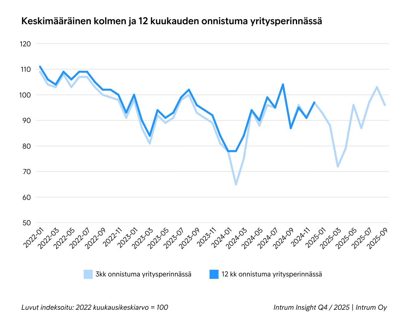 Keskimääräinen Kolmen Ja 12 Kuukauden Onnistuma Yritysperinnässä Q4 2025