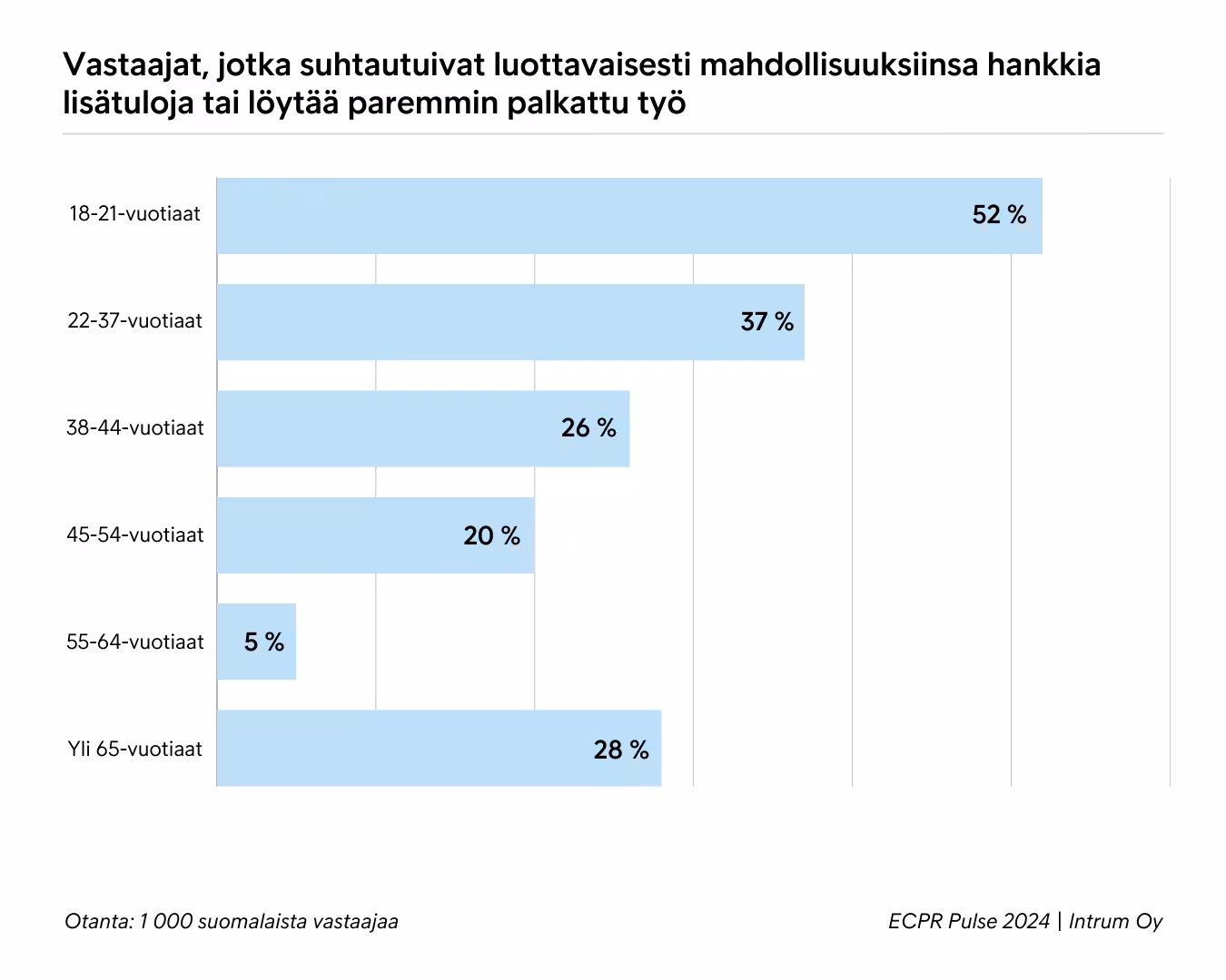 Mahdollisuudet Hankkia Lisätuloja ECPR