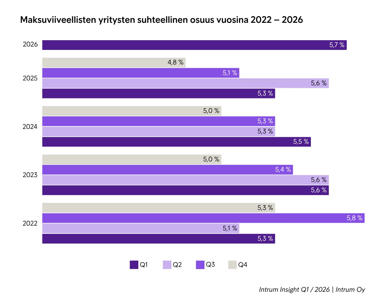 Maksuviiveellisten Yritysten Suhteellinen Osuus Q12026