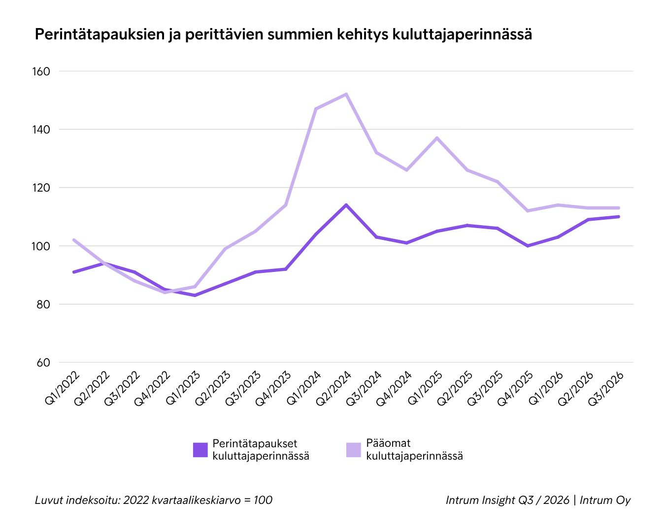Q32026 Perintätapuksien Määrien Ja Summien Kehitys Kuluttajaperinnässä