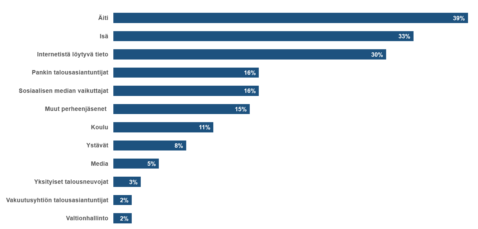 Lähtee, joihin nuoret luottavat eniten etsiessään tietoa talousasioista,