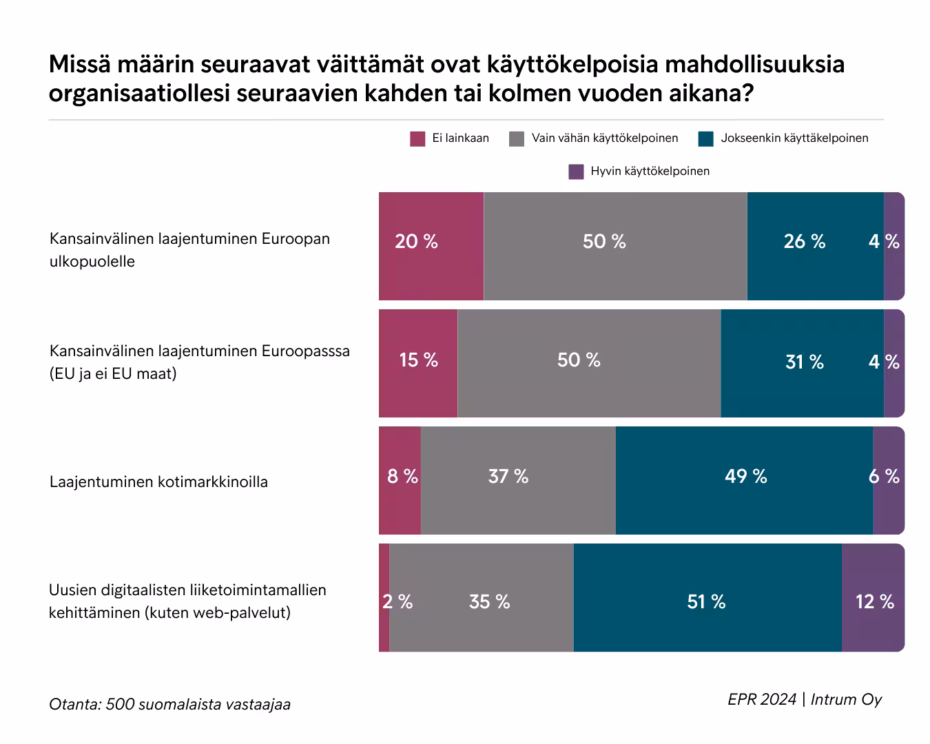 Organisaation Kasvumahdollisuudet Tulevaisuudessa EPR 2024 Suomi Intrum
