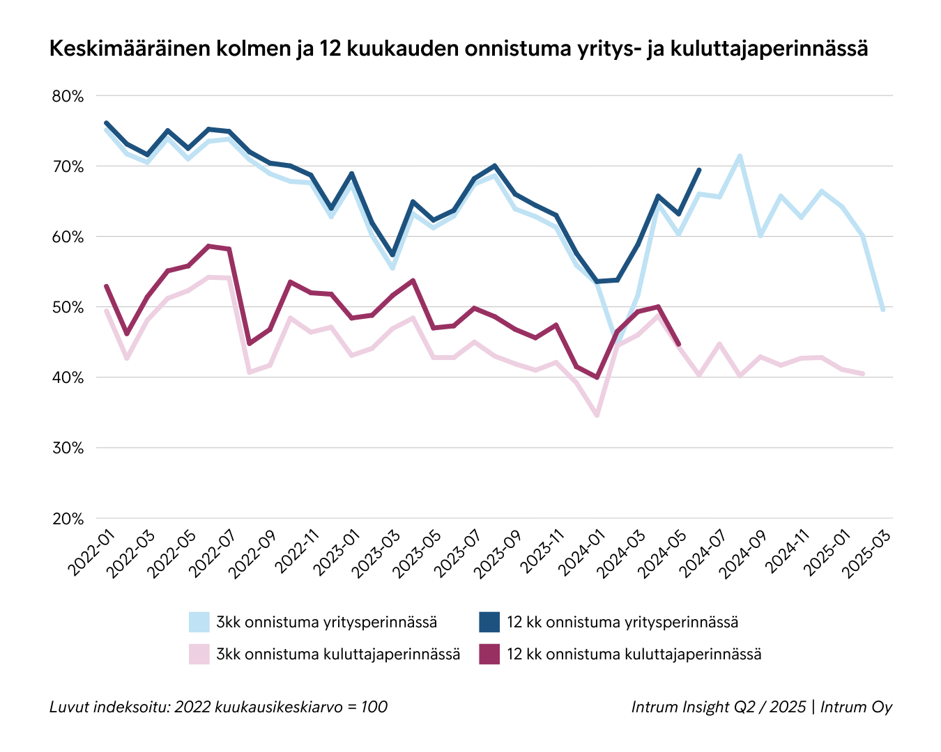 Keskimääräinen Kolmen Ja 12 Kuukauden Onnistuma Yritys Ja Kuluttajaperinnässä
