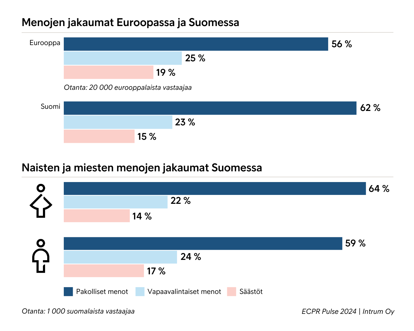 Intrumin Eurooppalaisen kuluttajien maksutapatukimuksen pulssikyselyn mukaan suomalaisilla kotitalouksilla kuluu enemmän rahaa pakollisiin menoihin kuin eurooppalaisilla keskimäärin ja Suomessa naisilla pakollisia menoja on enemmän kuin miehillä.
