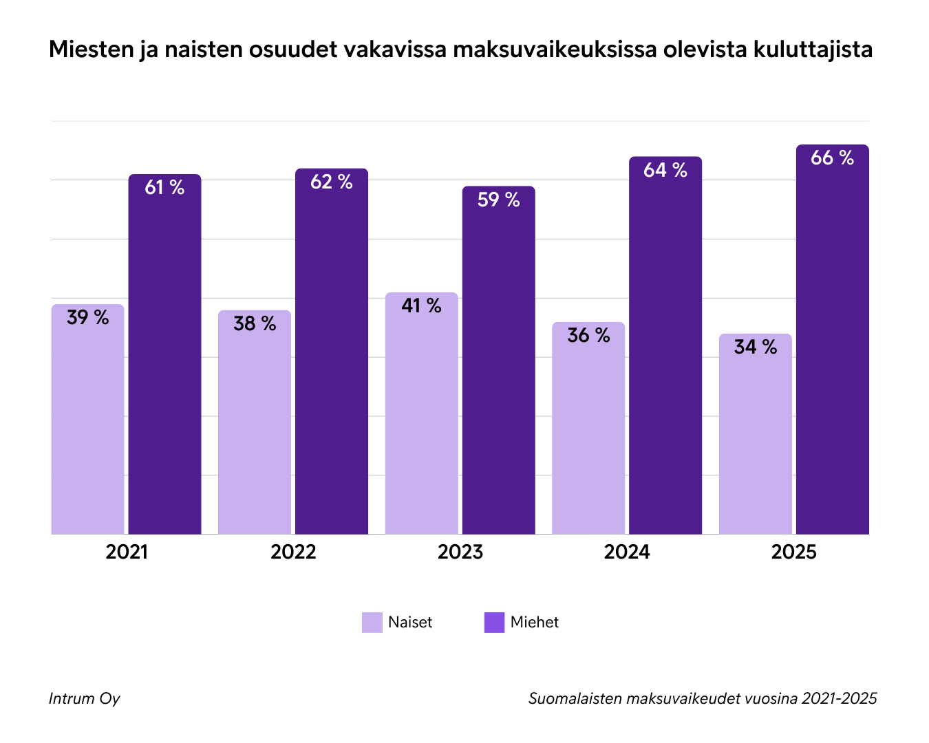 Miesten Ja Naisten Osuudet Vakavissa Maksuvaikeuksissa Olevista Kuluttajista
