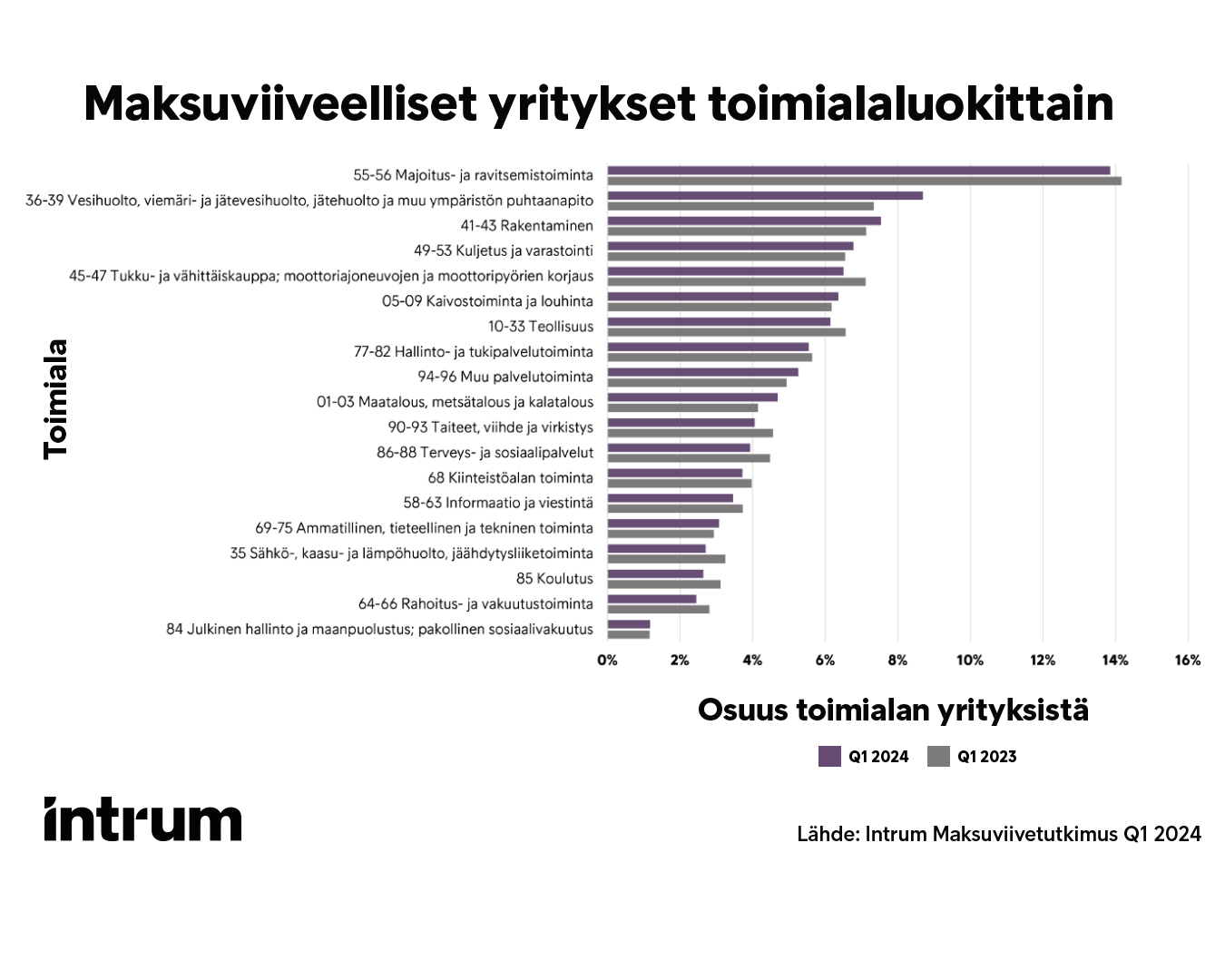 Maksuviiveelliset yritykset toimialaluokittain, Intrum Maksuviivetutkimus Q1/2024