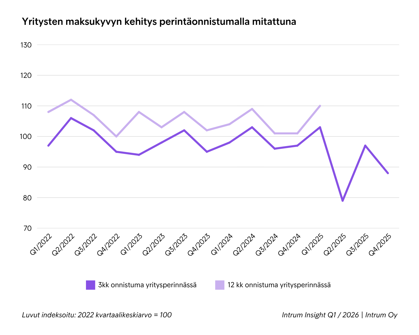 Q12026 Keskimääräinen Kolmen Ja 12 Kuukauden Onnistuma Yritysperinnässä