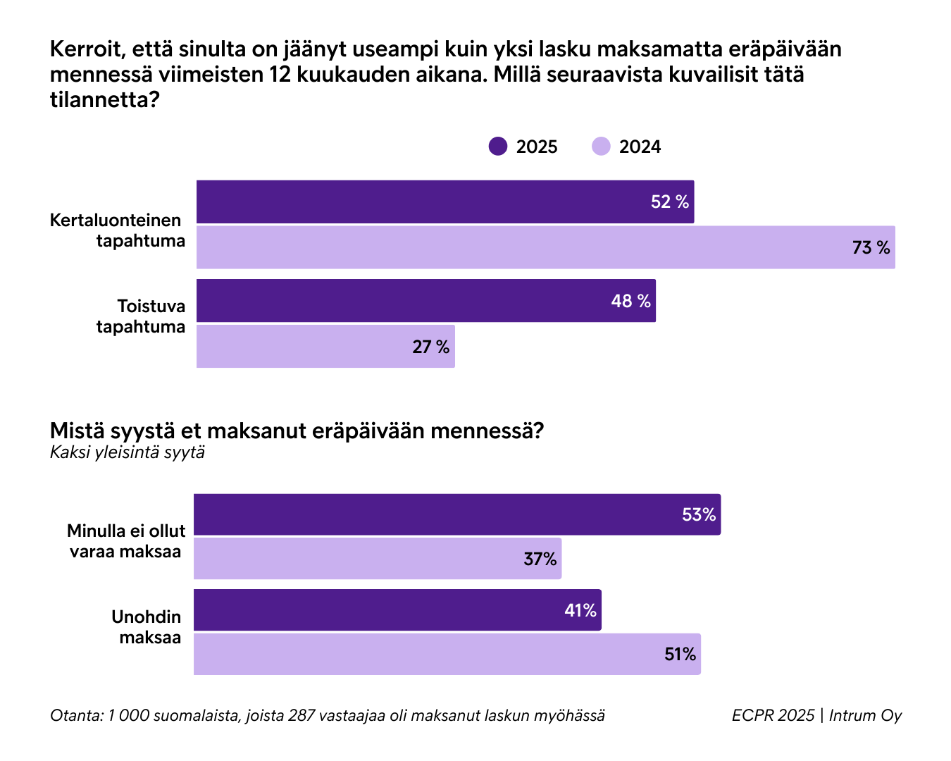 Maksun Viivästymisen Toistuvuus Ja Syyt 2024 2025
