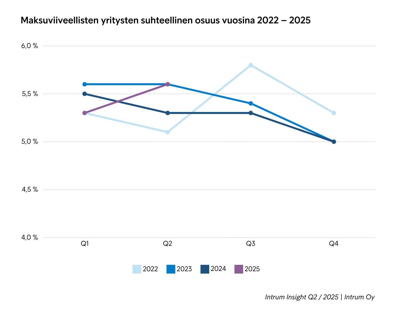 Maksuviiveellisten Yritysten Suhteellinen Osuus 2022 2025 Q22025