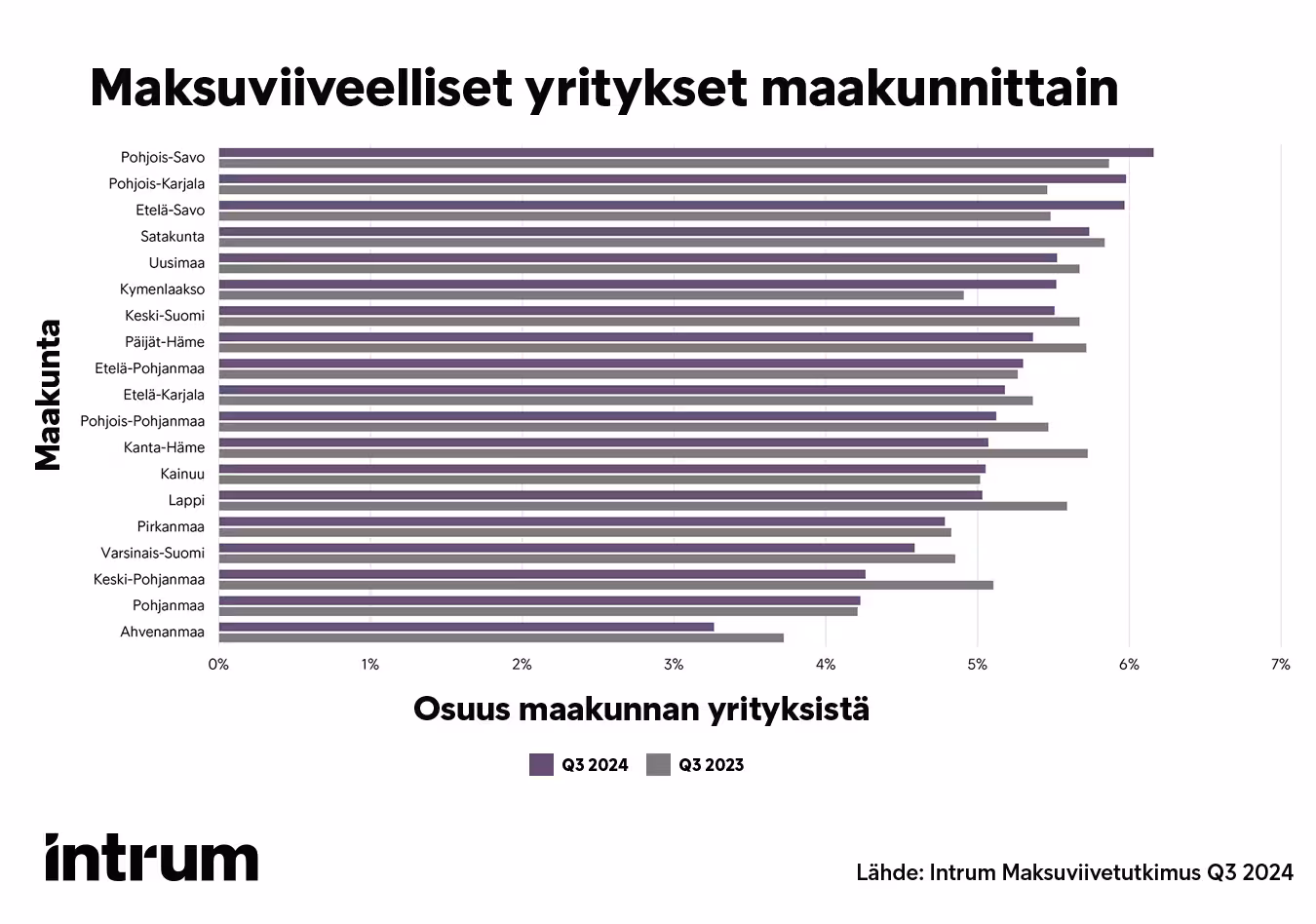Maksuviiveelliset Yritykset Maakunnittain Q3