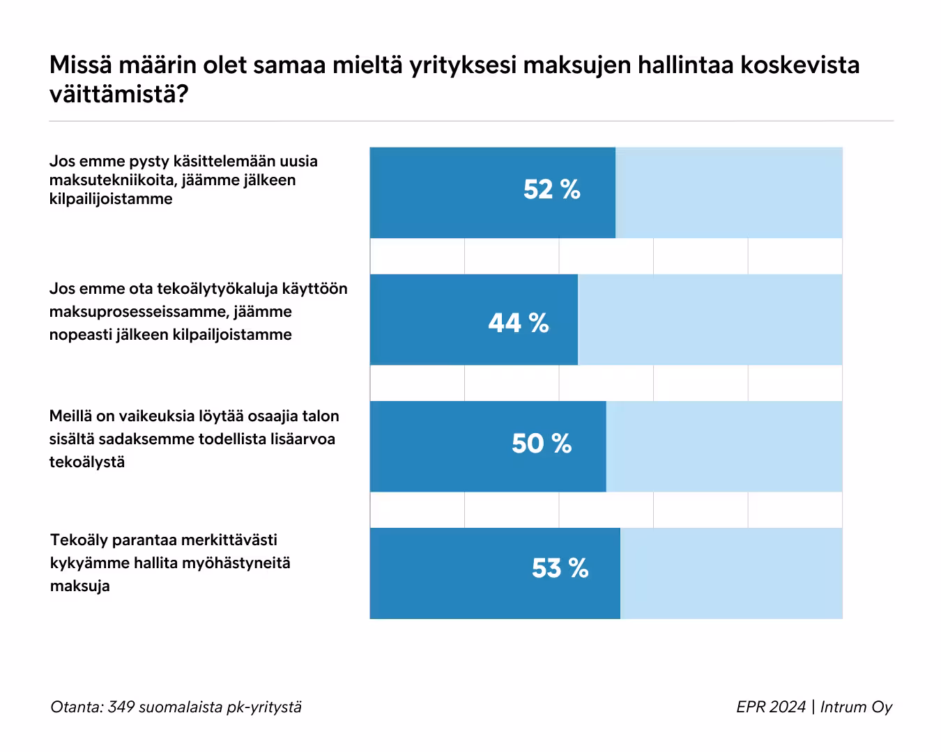 Väittämät Tekoälyn Hyödyntämisestä Maksuviiveiden Hallinnassa Pk Yritykset EPR 2024 Suomi Intrum