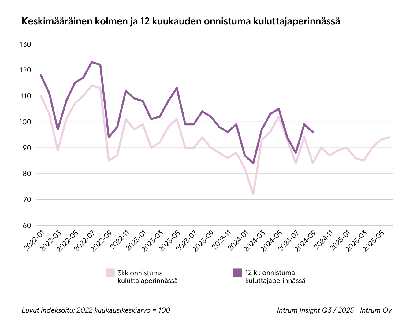 Q32025 Keskimääräinen Kolmen Ja 12 Kuukauden Onnistuma Kuluttajaperinnässä (1)
