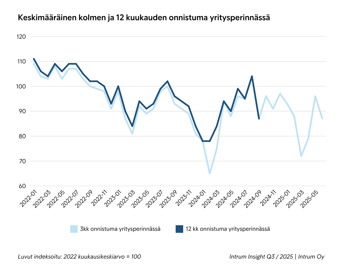 Q32025 Keskimääräinen Kolmen Ja 12 Kuukauden Onnistuma Yritysperinnässä