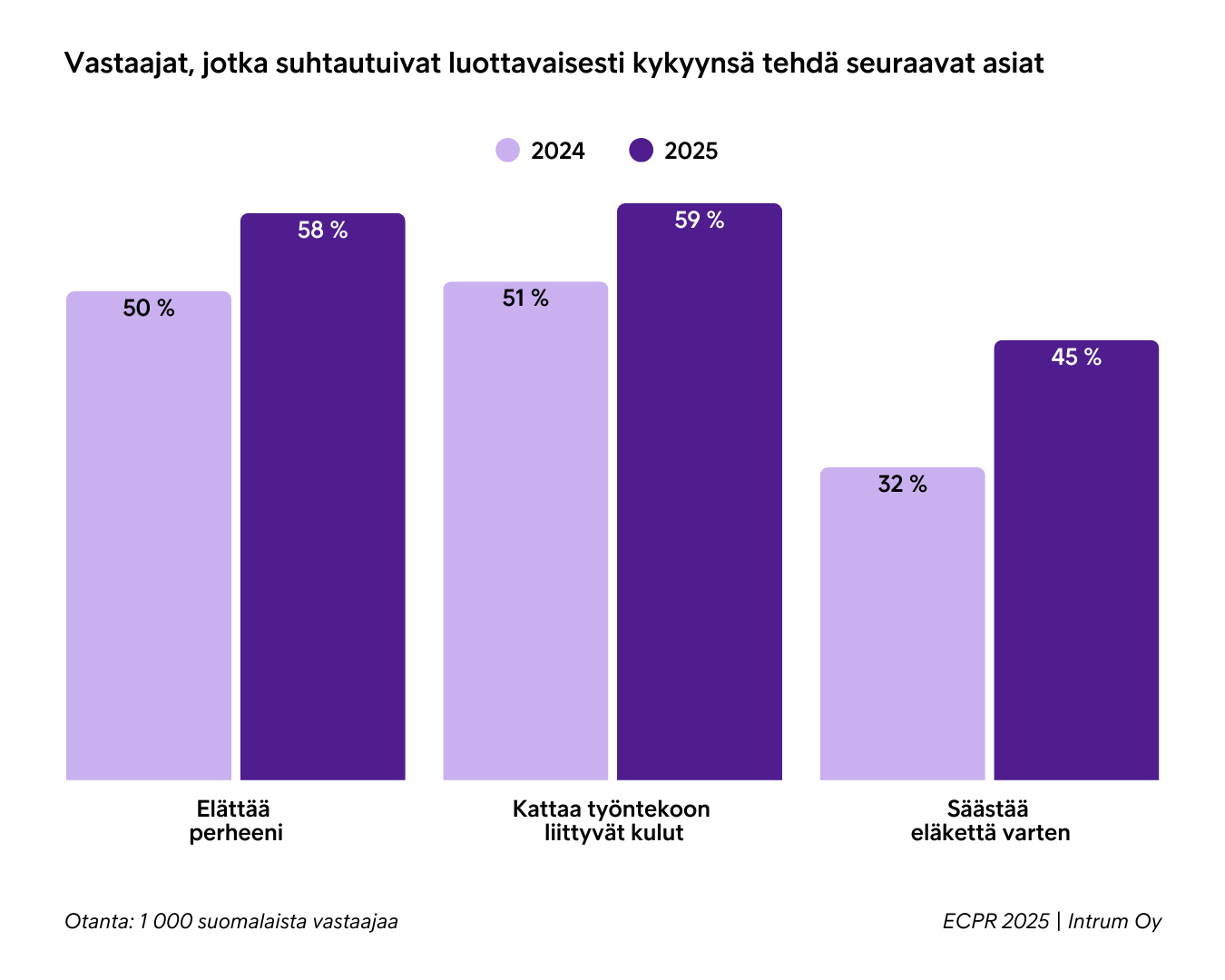 Vastaajat, Jotka Suhtautuivat Luottavaisesti Kykyynsä Tehdä Seuraavat Asiat 2024 2025