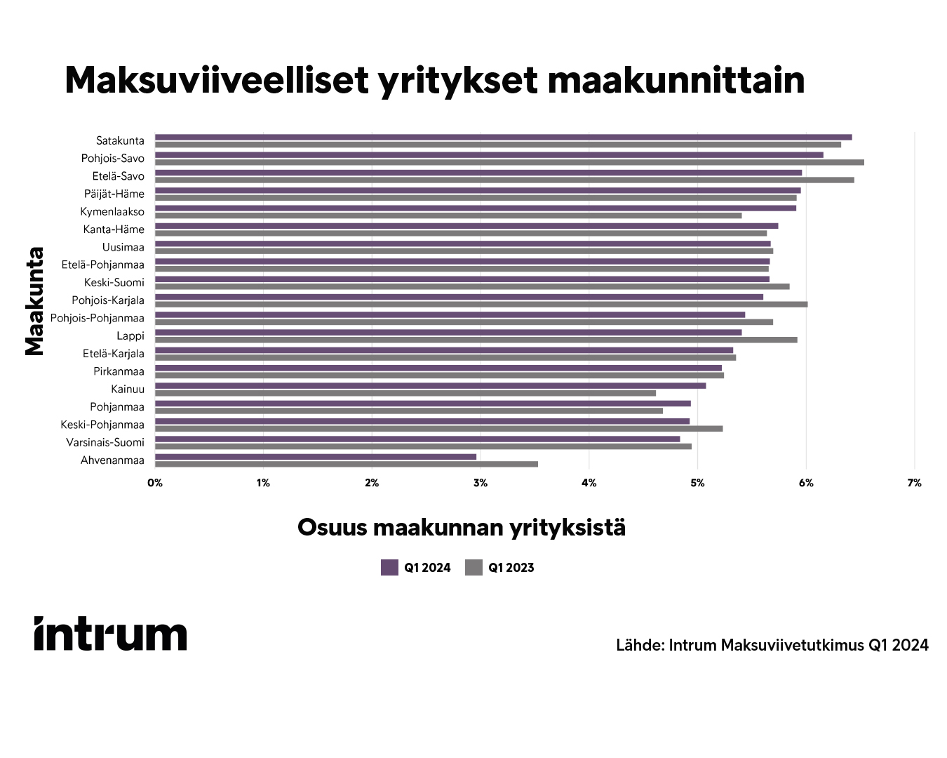 Maksuviiveelliset yritykset maakunnittain, Intrum Maksuviivetutkimus Q1/2024