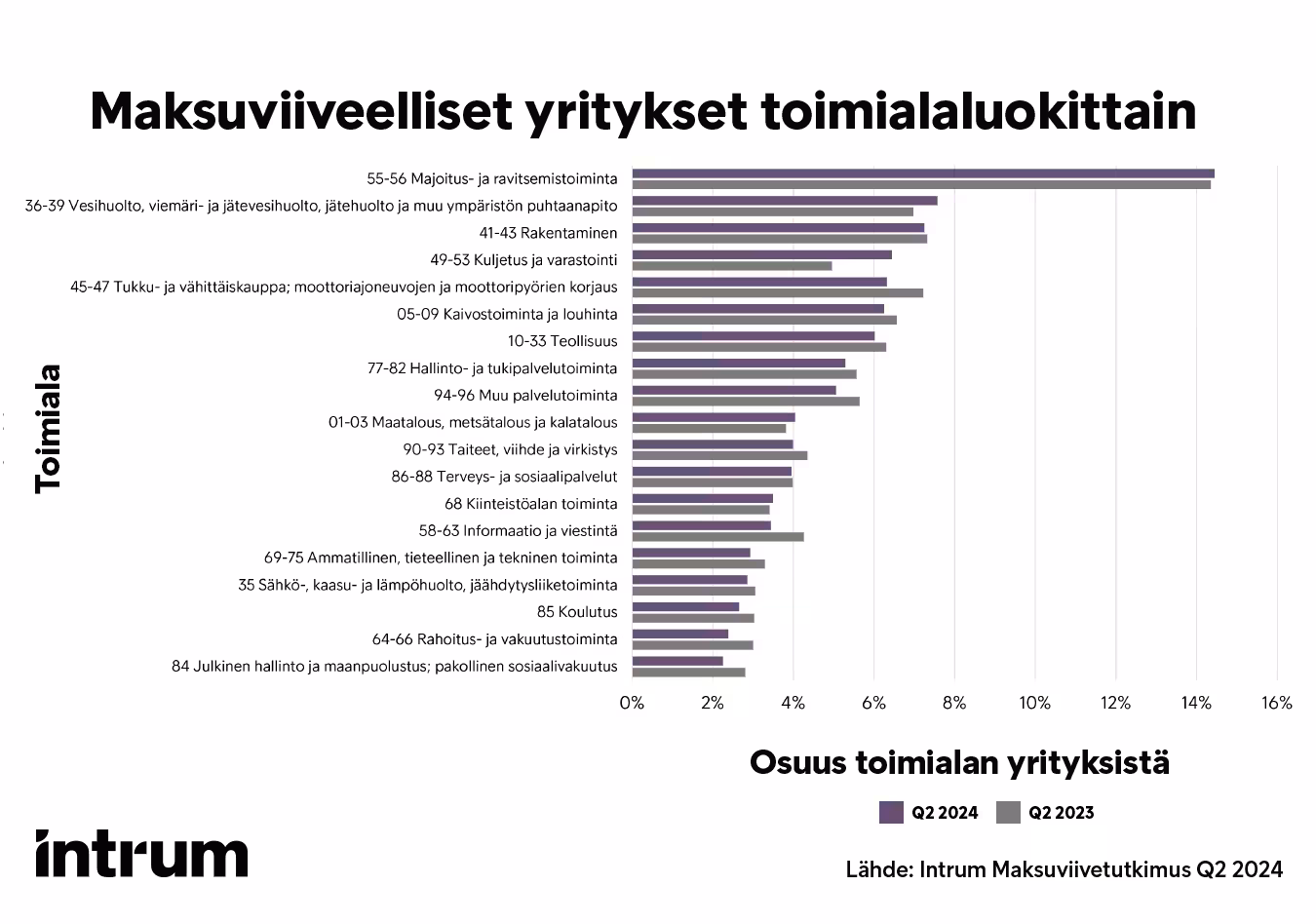 Maksuviiveelliset Yritykset Toimialaluokittain Q2