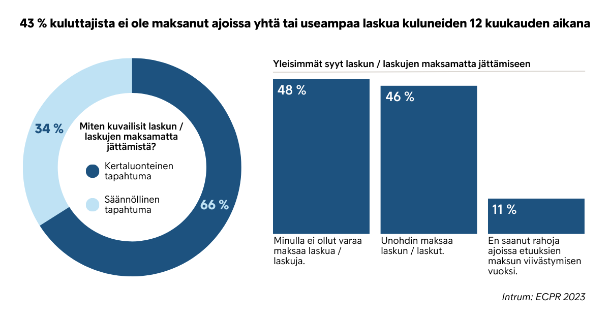 43 prosenttia kuluttajista ei ole maksanut ajoissa yhtä tai useampaa laskua edellisten 12 kuukausden aikana.